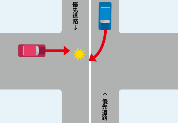 優先道路のある交差点で、非優先道路からの進入車と、優先道路からの右折車との事故のイメージイラスト