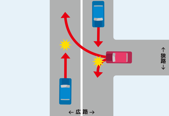 T字交差点で、狭い道路からの右左折車と、広い道路の直進車が衝突した場合での事故のイメージイラスト