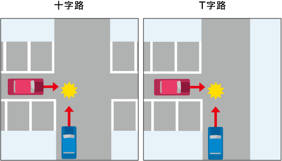 駐車場内にて十字路での衝突事故（道幅に明らかな差がある場合）と、T字路での右左折車と直進車の衝突事故のイメージイラスト