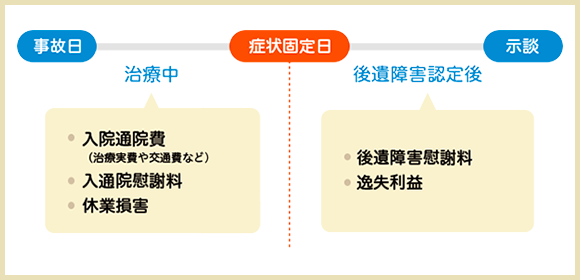症状固定日を境目に、請求できる慰謝料の項目の違い