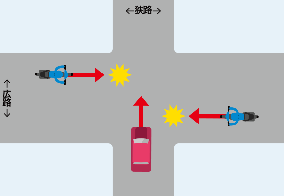 信号機のない交差点で、広い道路を走行するバイクと、狭い道路を走行する自動車が衝突した場合での事故のイメージイラスト
