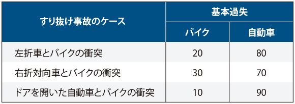 すり抜け事故の、基本の過失割合をまとめた表